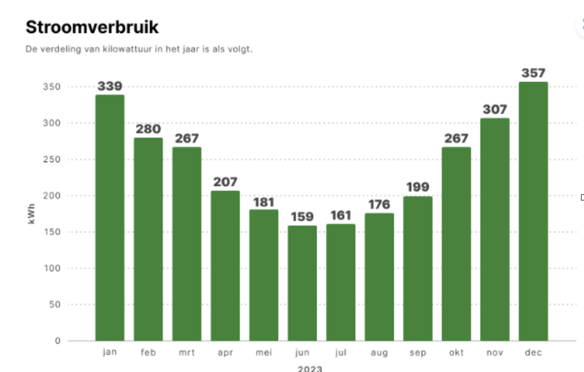 Stroomverbruik